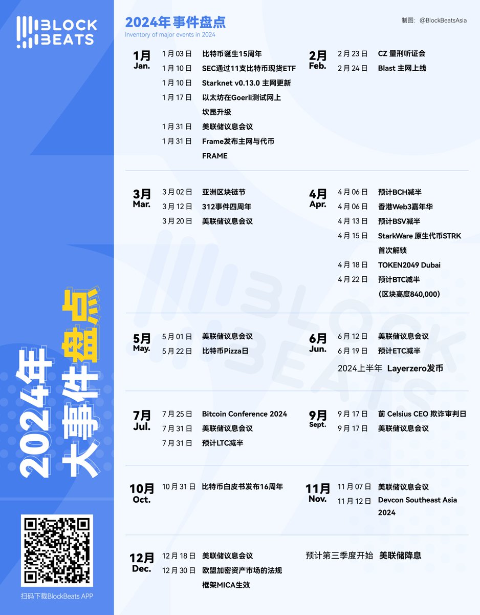 Bitwux's tweet photo. 今年重点事件，值得关注！

1⃣ #ETH 坎昆升级，利好L2/EVM，会迎来发币空投季。Eigenlayer可能成大毛。
2⃣ 4月份 #Bitcoin 减半，可能会带起一波铭文行情。
3⃣ 下半年美联储降息，利好整个币圈。

现在还能做的：

🔺Blast质押 ：https://t.co/qQorXNQGpI
🔺Eigenlayer质押，可通过 @ether_fi @renzoai 三挖。
🔺frame空投，1月25日之前记得去确认：https://t.co/7LZP1MnbMj