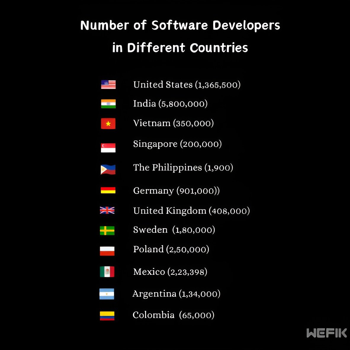wefikindia's tweet photo. Follow for more 🤝
.
.
.
#wefik #wefikindia #lifeatwefik #countries #world #travel #followforfollowback #programming #coding #programmer #python #developer #javascript #technology #code #java #coder #html #computerscience #software #tech #css #webdeveloper #webdevelopment https://t.co/t4PbeNpcrH