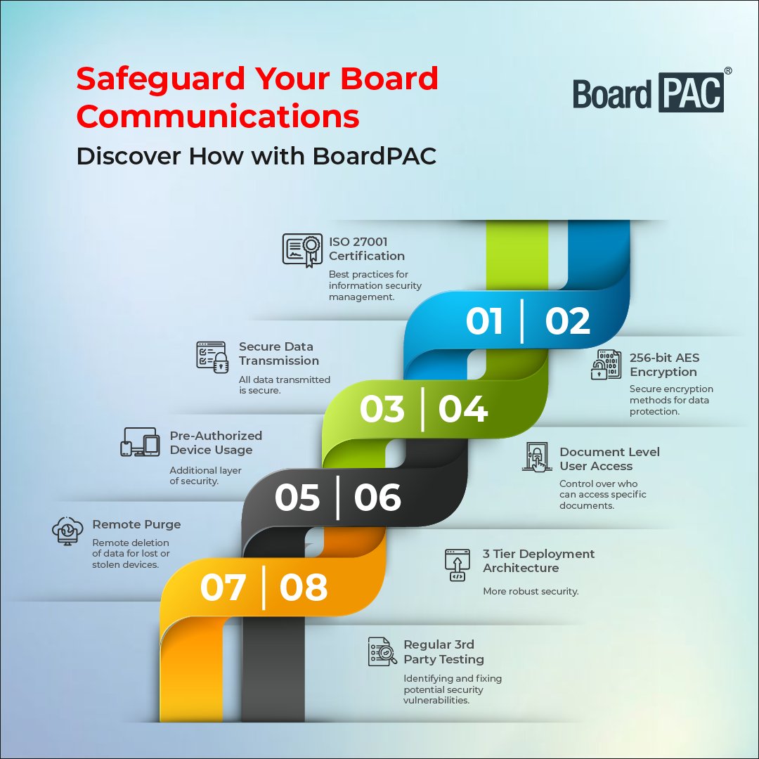 😌 We know how crucial your board communications are.

That’s why we’ve put immense effort into ensuring BoardPAC offers top-notch security. Ready to get started? 🚀 Click here: boardpac.co/all-in-one-mee…

#BoardPAC #SecureCommunications 🔐