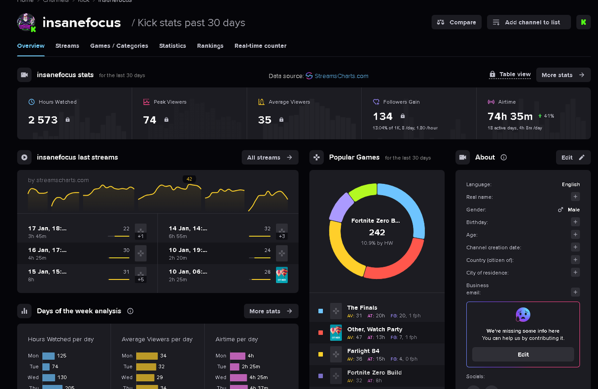 insanefocustv's tweet photo. My Stream Stats 💚
#Streamcharts #Kick #KickStreaming @kick https://t.co/USOIRtYdkL
