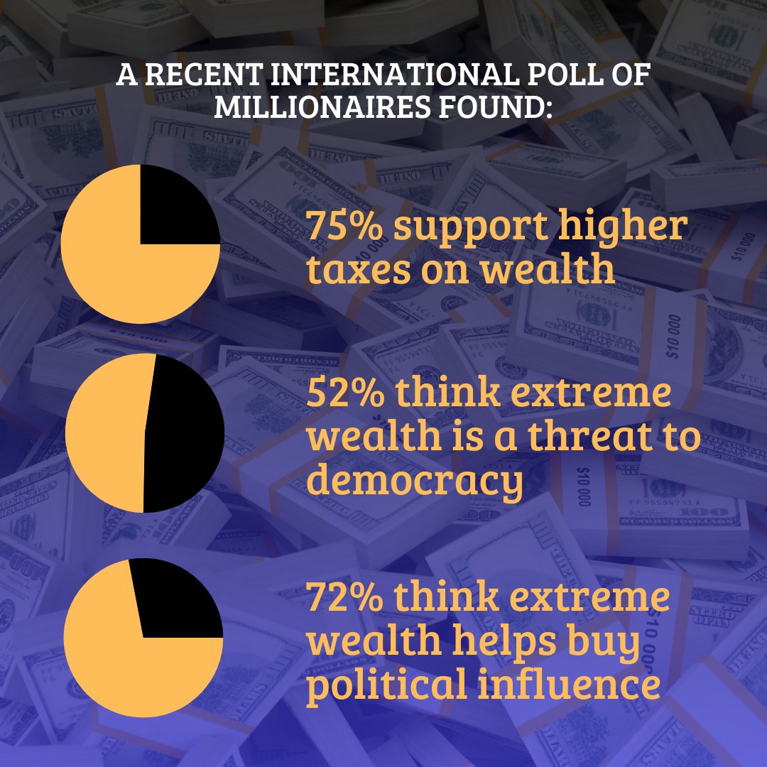 OxfaminUganda's tweet photo. 250 millionaires and billionaires have signed a letter demanding world leaders increase their taxes, released to coincide with #WEF24. This polling comes in as new data is released from @PatrioticMills @PatMillsUK @TaxMeNow_EU @Mills4Humanity &amp; Oxfam
 
➡️https://t.co/L408856MLc https://t.co/CgrwJzUtle