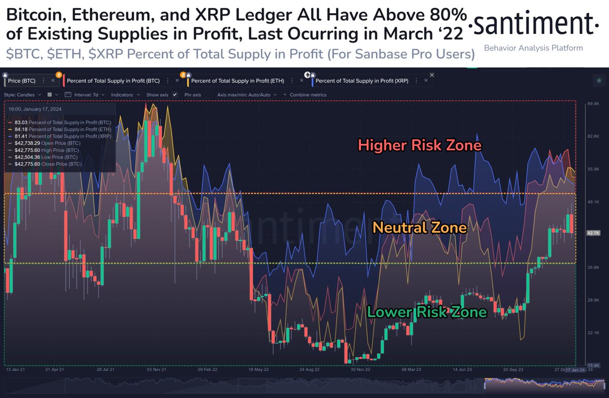 Bitcoin, Ethereum and XRP Sitting at ‘High-Risk’ Profit Levels, Warns Crypto Analytics Firm Santiment