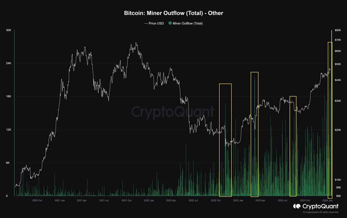 BlitzzTrading's tweet image. ⚡Önemli ! Arkadaşlar bugun MPI&apos; verisi 6.46 gelmiş yani yüksek gelmiş detaylara baktıgımızda size daha önce bahsettiğim madenci cüzdanından gelen 50 bin $BTC&apos;lik çıkış sonucu gelmiş bu veri

⚡Madenci çıkışları bizim için önemlidir , madenciler fiyatı pahalı bulduklarında satış…
