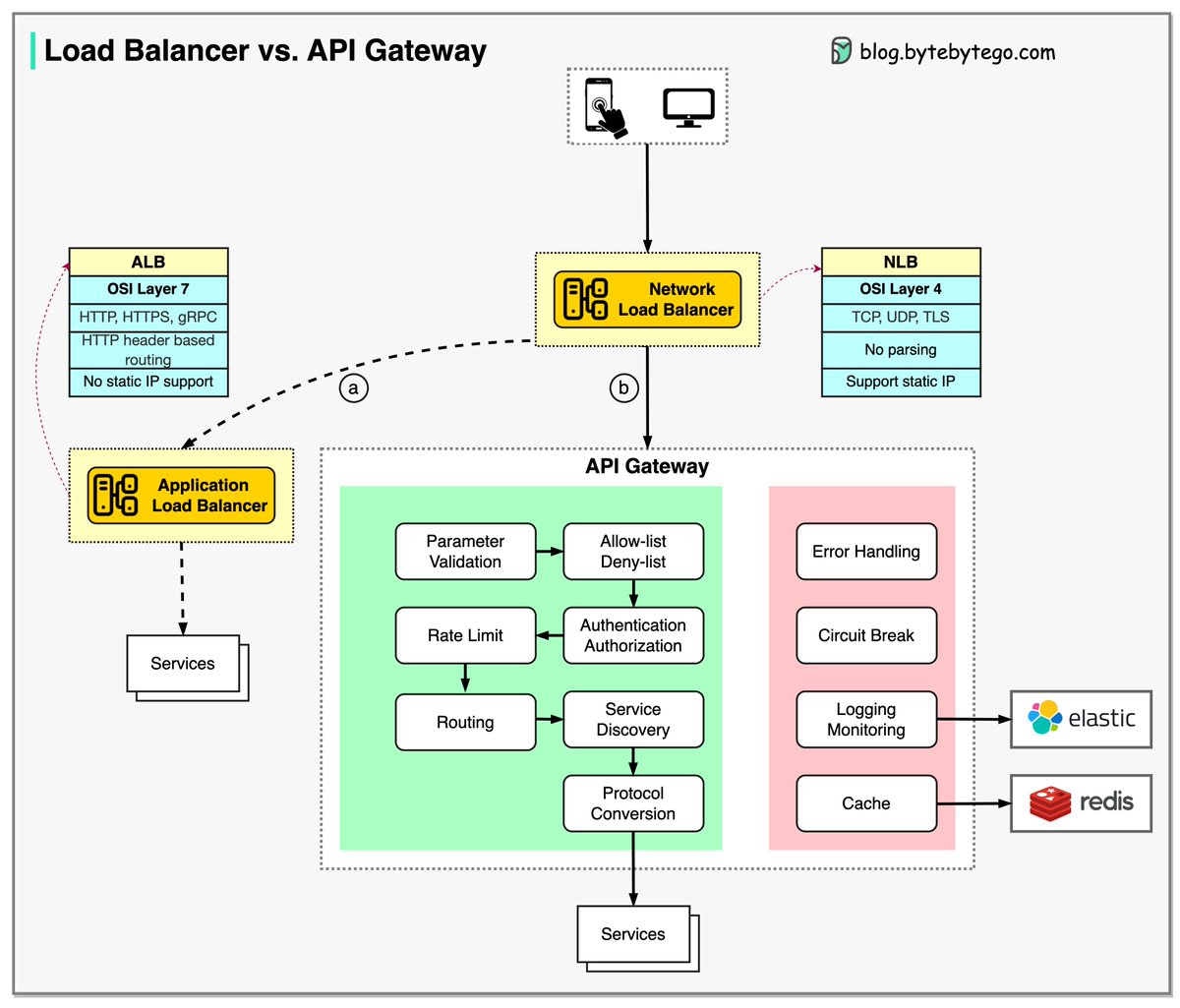 bytebytego's tweet photo. What are the differences between a load balancer and an API gateway?

First, let's clarify some concepts before discussing the differences.

1️. NLB (Network Load Balancer) is usually deployed before the API gateway, handling traffic routing based on IP. It does not parse the HTTP requests.

2️. ALB (Application Load Balancer) routes requests based on HTTP header or URL and thus can provide richer routing rules. We can choose the load balancer based on routing requirements. For simple services with a smaller scale, one load balancer is enough.

3️. The API gateway performs tasks more on the application level. So it has different responsibilities from the load balancer.

The diagram below shows the detail. Often, they are used in combination to provide a scalable and secure architecture for modern web apps.

Option a: ALB is used to distribute requests among different services. Due to the fact that the services implement their own rating limitation, authentication, etc., this approach is more flexible but requires more work at the service level.

Option b: An API gateway takes care of authentication, rate limiting, caching, etc., so there is less work at the service level. However, this option is less flexible compared with the ALB approach.

Over to you: Which one should we use, a load balancer or an API gateway?

--
Subscribe to our weekly newsletter to get a Free System Design PDF (158 pages): https://t.co/FIzCeaWsZV