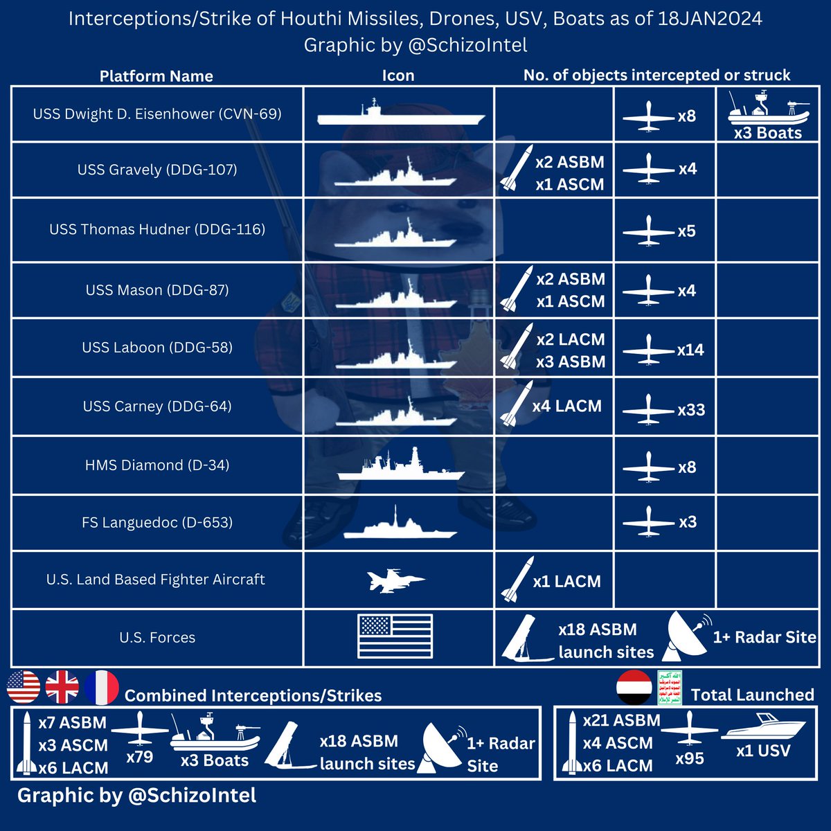 18JAN2024 UPDATED Infographic of Houthi Missiles, Drones, USV's, Manned boat launches, interceptions by Coalition Warships and Atalanta Threat update spreadsheet visualized. Total interceptions/Strikes by Coalition Forces. 3x ASCM 6x LACM 7x ASBM 79x Drones 3x Speed boats…