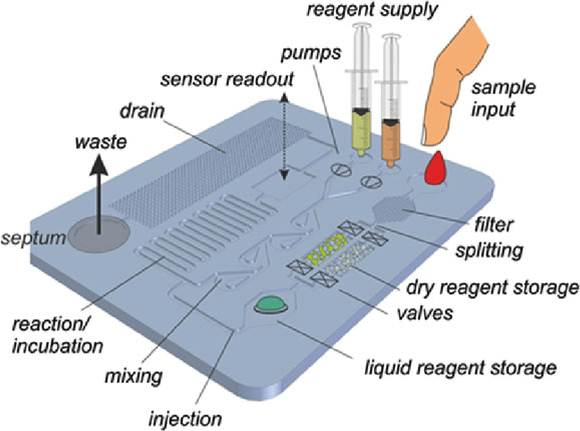NasserJuwaber's tweet photo. #semiconductors
#MEMS
#Lab_on_a_Chip
مختبر على رقاقة هو جهاز على رقاقة بحجم 1ملليمتر يجمع عدة وظائف ويتعامل مع كميات صغيرة جدًّا من السوائل أقل من بيكو ليتر ويعرف بنظام التحليل الكلي الدقيق (Micro Total Analysis Systems)(μTAS) ويتكون من مضخات وصمامات و أجهزة استشعار. https://t.co/i7yb3IM8c9
