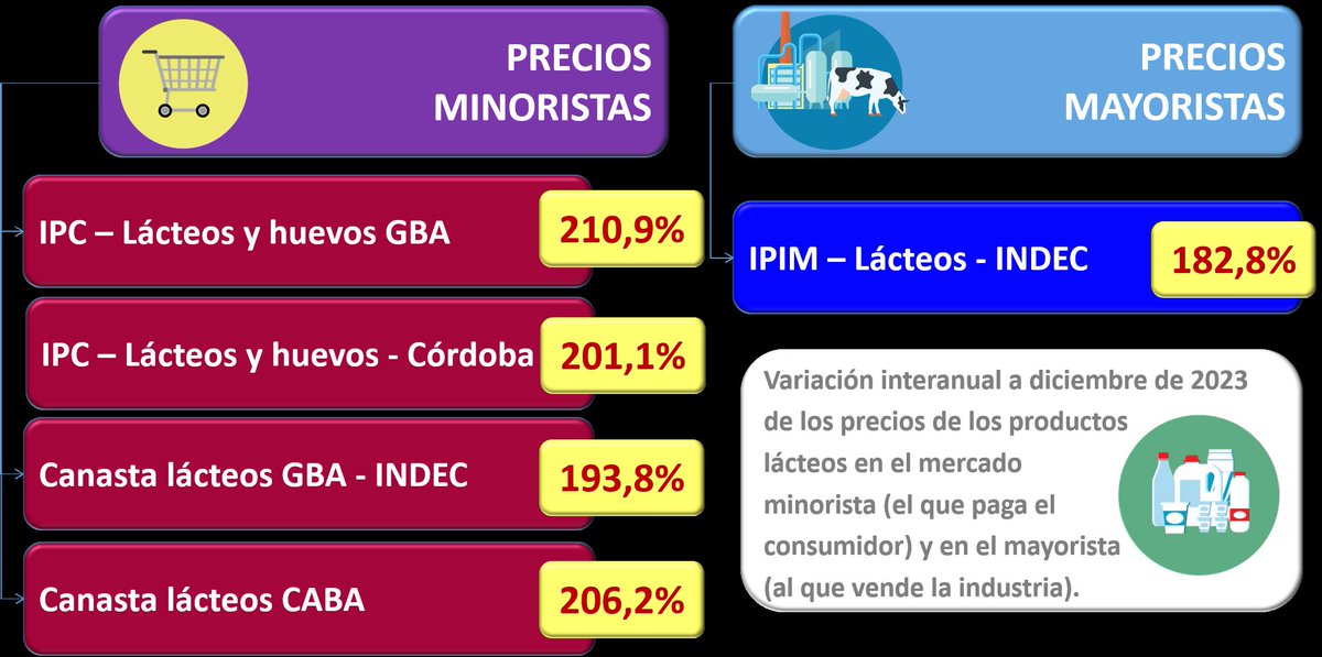 fun_pel's tweet photo. #InformeOCLA
Índice de Precios Internos Mayoristas #IPIM #Lácteos #diciembre2023📊🥛
✅️Registró un aumento de 29,9% en diciembre de 2023 respecto del mes anterior, y la comparación anual con diciembre de 2022 arrojó un incremento del 182,8%.
➕️https://t.co/IsvpLcWIh6 https://t.co/Won28smTuG