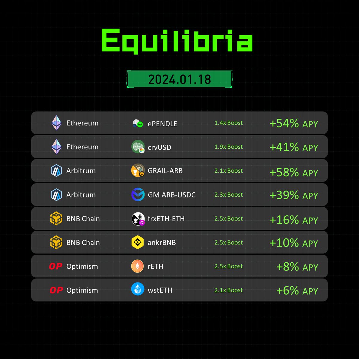 Equilibriafi's tweet photo. Now is the perfect time to discover the top APY rates of the week at Equilibria!

Equilibria offers the best APY rates, including boosted pools on Ethereum, Arbitrum, BNB Chain, and Optimism.

Here are a few examples for you. Visit now to explore more!
👉 https://t.co/2q6BjffCcS https://t.co/XF6LziyHHK