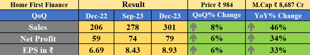 Obsessedfan5's tweet photo. Home First Finance Result
-YoY ↑
-QoQ ↑
#HDFCBank #banknifty #Nifty #NiftyBank #nifty50 #HomeFirst #homefirstFin #stockmarketcrash https://t.co/eW0TLXzSbn