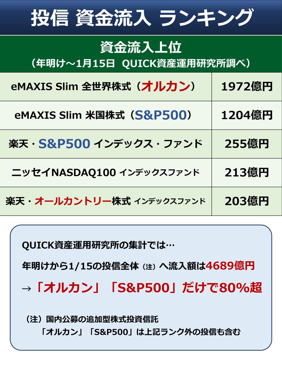 ◇「2強」鮮明に 年明け～1/15の投資信託の資金流入ランキング です。新NISAマネーの受け皿は「オルカン（全世界株）」と「S&P500」に集中しています。日本株の投信からは資金 流出もみられます。この傾向は続くとの見方が多く、日本の個人マネーの海外シフトが進みそうです