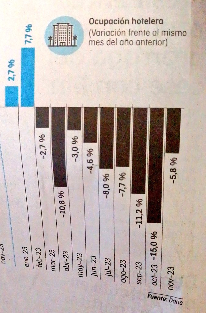 En <a href="/ELTIEMPO/">EL TIEMPO</a> publican hoy la variación negativa de la ocupacion hotelera. Llegó el momento de tener la conversación urgente con <a href="/Airbnb/">Airbnb</a> y <a href="/bookingcom/">Booking.com</a> . Esto no solo impactaría la ocupación formal sino que sería clave en la lucha contra la #trata. #NoEsHoraDeCallar <a href="/jbedoyalima/">Jineth Bedoya Lima</a>