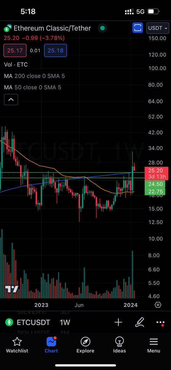 <a href="/SureshKumar_K5/">SureshKumar K</a> #ETCUSDT - CMP 25.20$

Reentry / Reversal / Demand zone 22.75 to 24.50$ 😇🚀