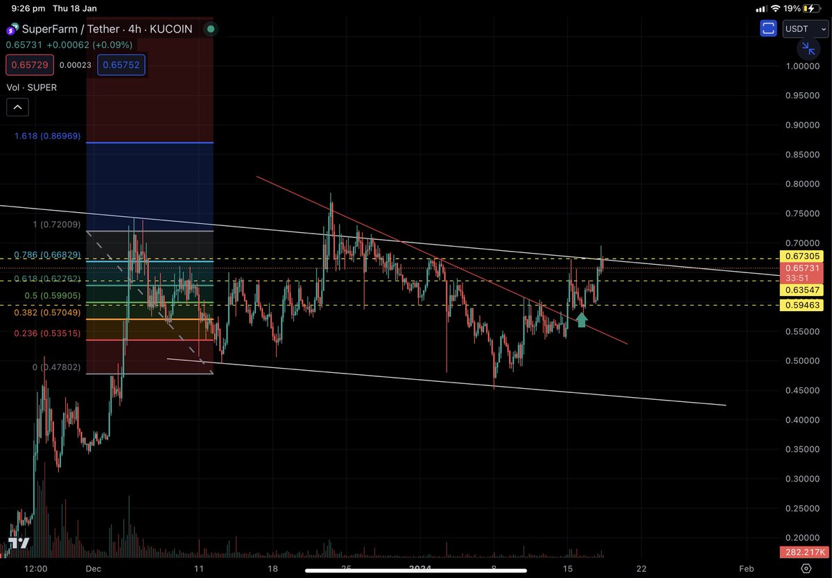 Some results, besides #myro that’s pumping, I’ve made two clean entries on #beam and #superfarm for clean measures moves.

Hoe did i get those entires: #beam formed a nice A2E with a double bottom,, as for #superfarm easy trend breakout, wait for retest and we sent it for 18%.
