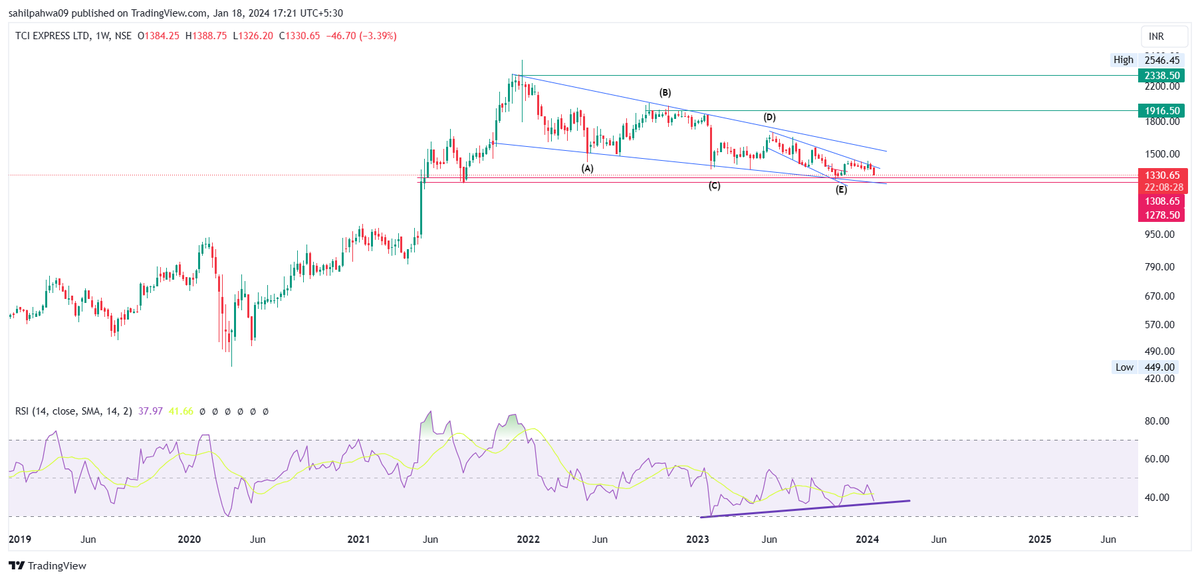 Sahilpahwa09's tweet image. Another Reversal stock!!!!

In which Risk Reward is better!!!

In the end stages to complete its ABCDE correction!!!
Weekly Rsi running divergent!!!!

Can do 1700 / 1900 / 2300

#TciExpress