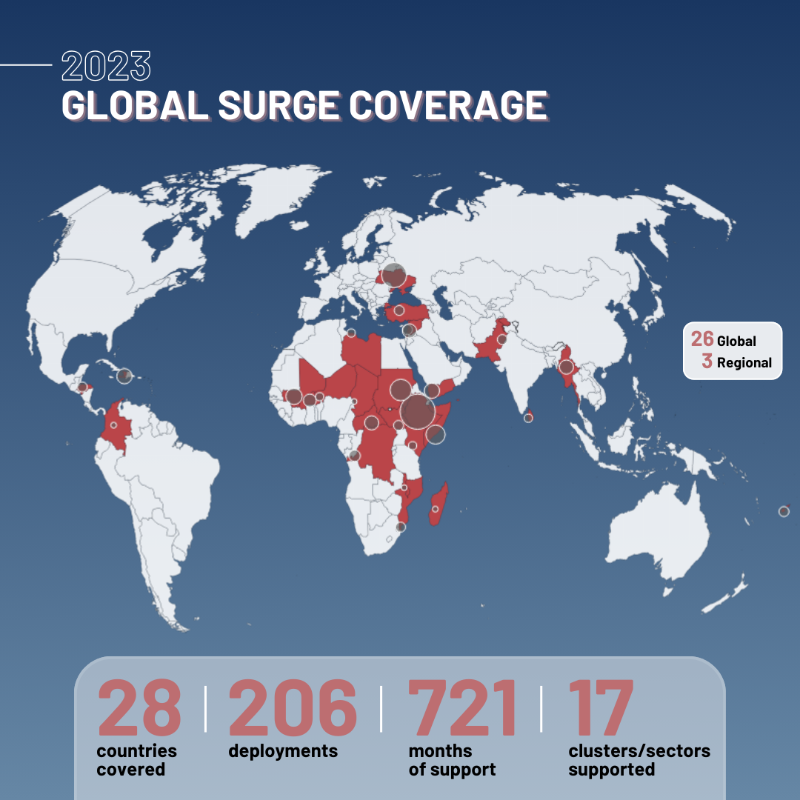 iMMAP_Inc's tweet photo. 🌍 Global Surge 2023 Recap:  

🟡 200+ deployments 
🟠 in 28 countries 
🔴 17 clusters/sectors supported 

In 2024, our commitment persists: facilitating rapid and effective emergency responses in humanitarian crises and fragile contexts.
— 
@USAIDSavesLives l @StandbyPartner