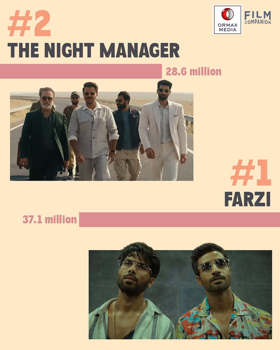 The Night Manager secures a prominent spot on Top 10 Most Watched Hindi Web-Series.💥 #banijayasia #banijaygroup #wearebanijay