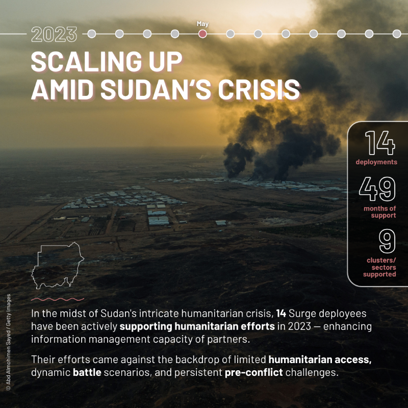 iMMAP_Inc's tweet photo. 🌍 Global Surge 2023 Recap:  

🟡 200+ deployments 
🟠 in 28 countries 
🔴 17 clusters/sectors supported 

In 2024, our commitment persists: facilitating rapid and effective emergency responses in humanitarian crises and fragile contexts.
— 
@USAIDSavesLives l @StandbyPartner