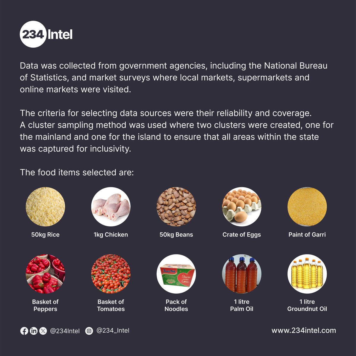 234Intel's tweet photo. Decoding the cost of sustenance! Introducing the Food Price Index, a snapshot of December 2023 with December 2022 as a baseline by 234intel. The journey begins here, with annual updates to unveil the evolving taste of economic dynamics. 📊🌽 #Economic  #information #234intel https://t.co/h9VOSe5OSP