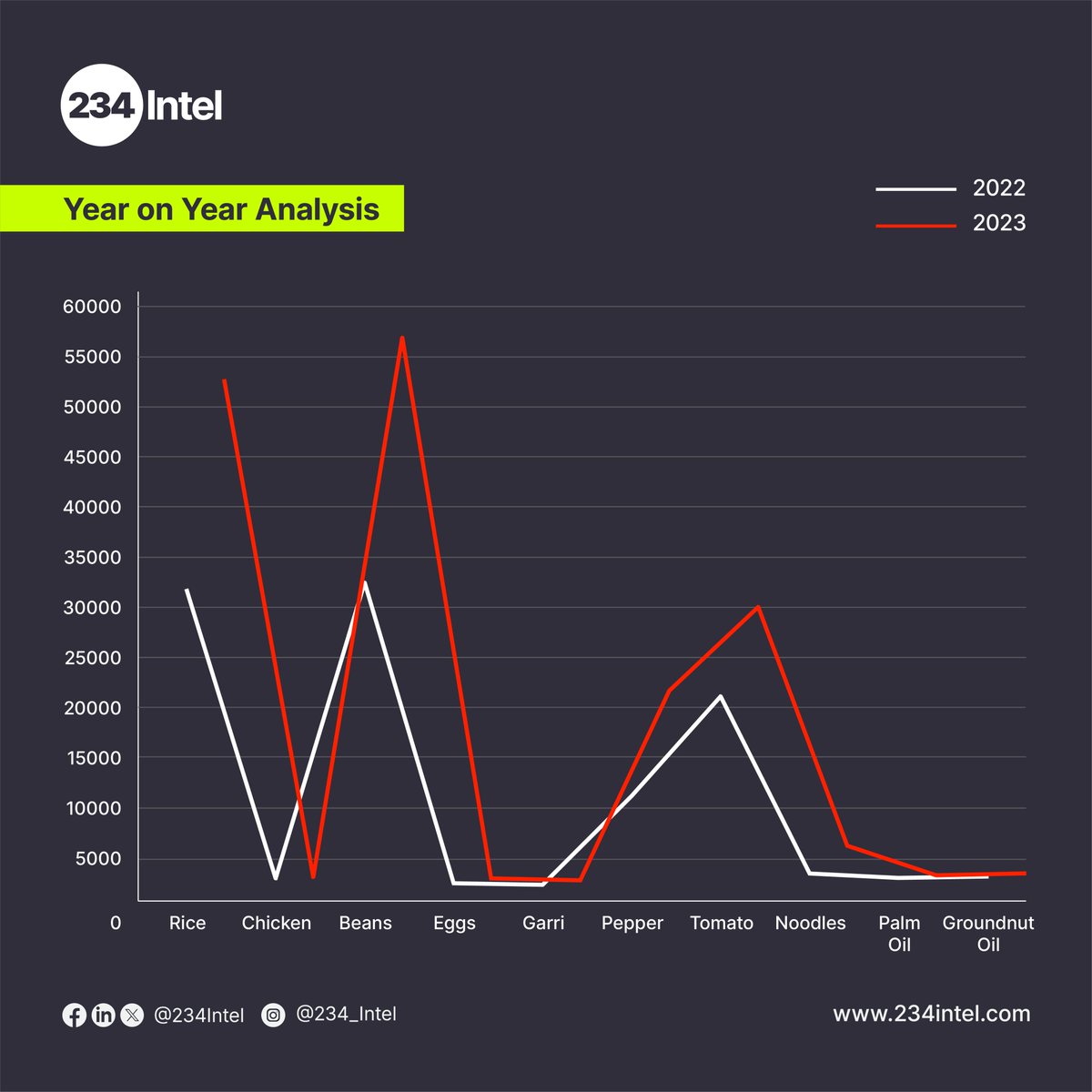 234Intel's tweet photo. Decoding the cost of sustenance! Introducing the Food Price Index, a snapshot of December 2023 with December 2022 as a baseline by 234intel. The journey begins here, with annual updates to unveil the evolving taste of economic dynamics. 📊🌽 #Economic  #information #234intel https://t.co/h9VOSe5OSP
