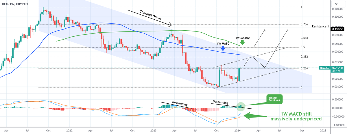 best_analysts's tweet photo. 📈 LONG: #HEXUSD | $HEX | 1W
HEXUSD had a bullish week, hinting at a potential market bottom and potential upside.
🔗 See more: https://t.co/wfDqnUHExV https://t.co/J9uzcM4W6L