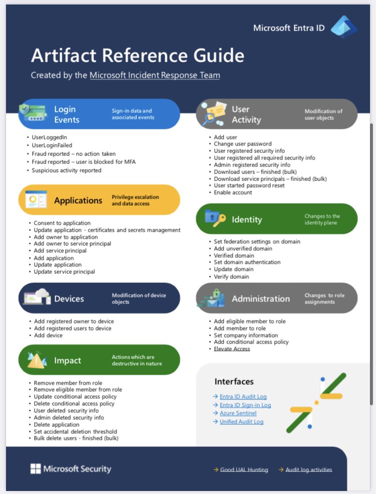 kj_ninja25's tweet image. Wow This is amazing 🎉🎉🎉
Analyzing suspicious activities in Microsoft Entra ID &amp;amp; Office 365 !!

✅ Blog : microsoft.com/en-us/security…
✅ Guides : microsoft.com/content/dam/mi…

#MicrosoftSecurity #IncidentResponse #MicrosoftEntraID #Office365