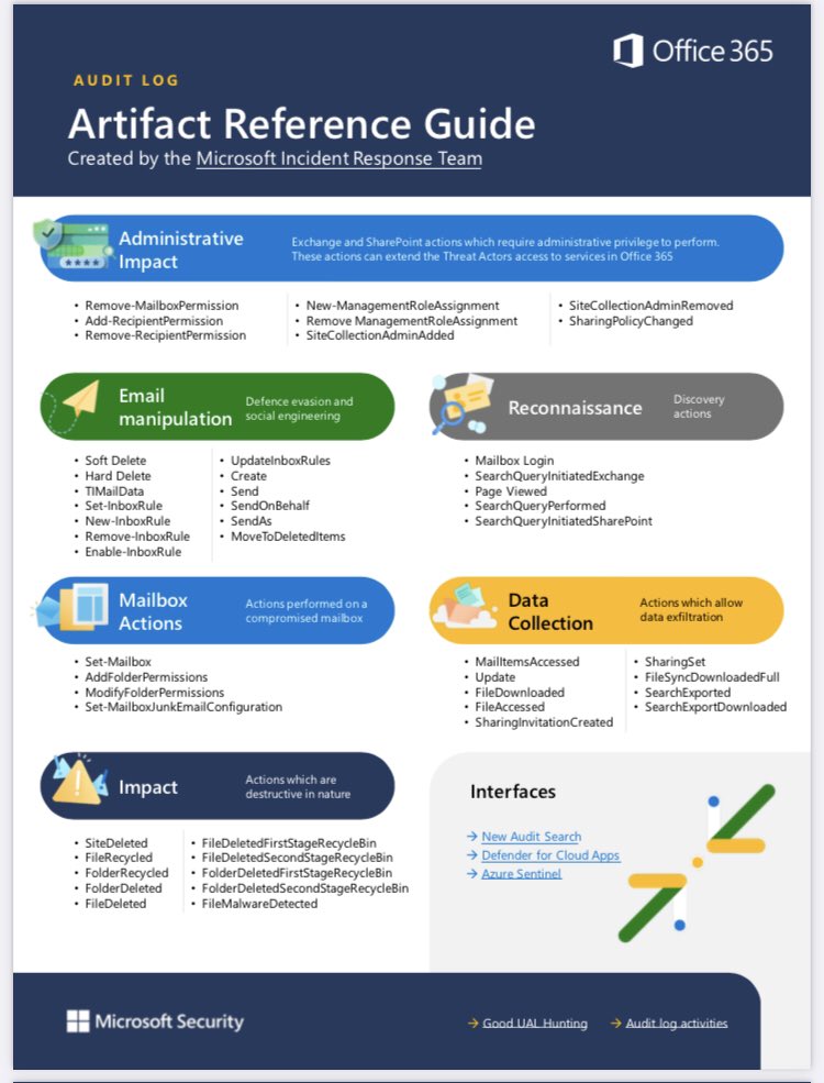 kj_ninja25's tweet image. Wow This is amazing 🎉🎉🎉
Analyzing suspicious activities in Microsoft Entra ID &amp;amp; Office 365 !!

✅ Blog : microsoft.com/en-us/security…
✅ Guides : microsoft.com/content/dam/mi…

#MicrosoftSecurity #IncidentResponse #MicrosoftEntraID #Office365