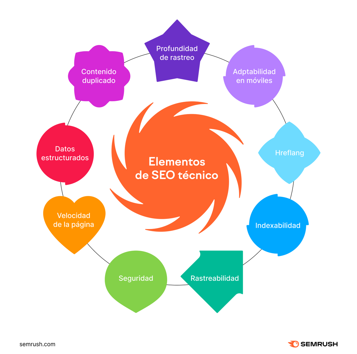 semrush_es's tweet photo. El SEO técnico consiste en hacer que tu web sea apta para los motores de búsqueda 👀. 

Estos son sus elementos: https://t.co/PAMUlfdmZx https://t.co/gAFW4tjkek