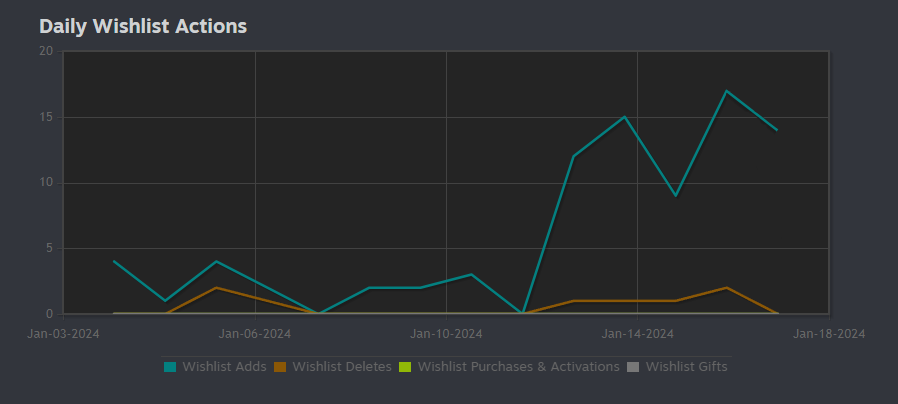 Demonlabsint's tweet image. Updated our steam capsules last week, feels good to see the immediate impact on daily wishlists! 🥹

#indiegame #indiedev #gamedev #steam #gamedev