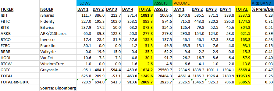 Day 4 Flows: (Source: Eric Blachunas)