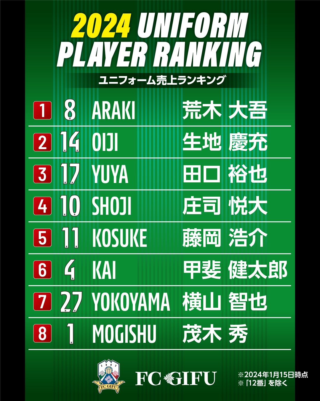 激レア　ユニフォーム　FC岐阜 FC岐阜 2024ユニフォーム 最終値下げ - メルカリ