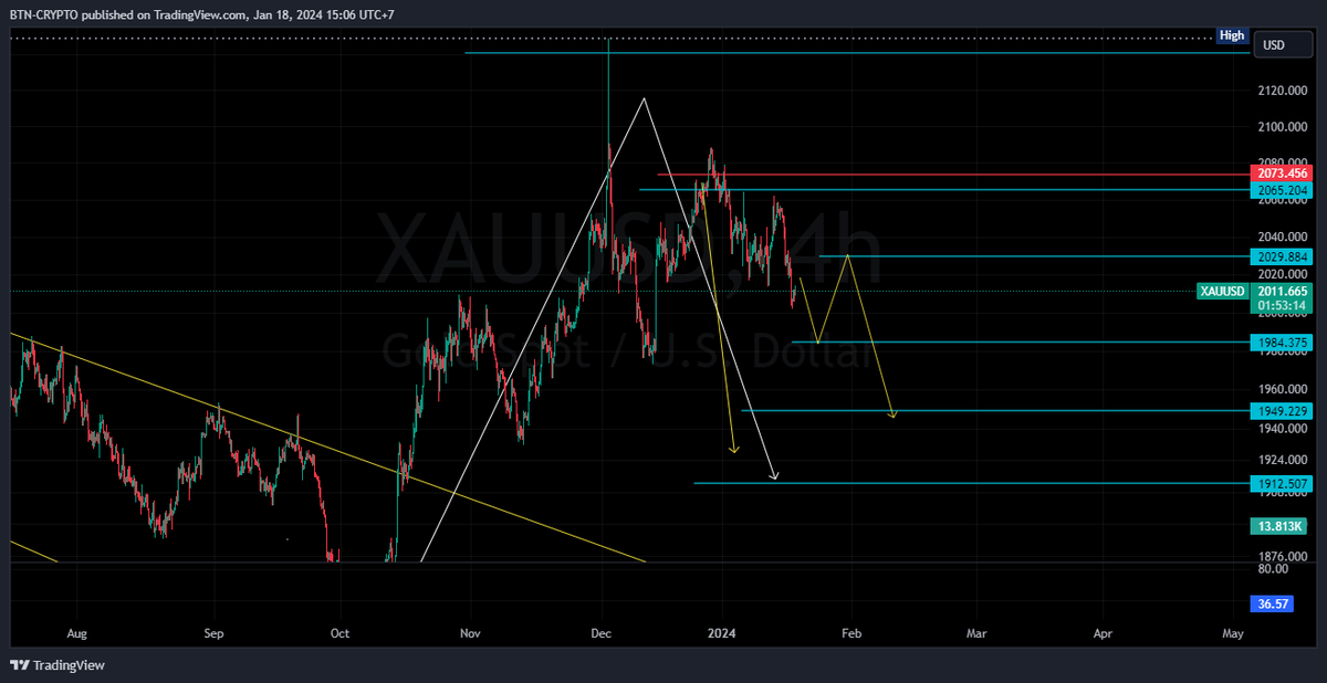 x.com/BuiTanNgoan1/s… 
VÀNG UPDATE #VÀNG #GOLD #XAU ĐÃ CHẠY HƠN 600PIT HIỆN KHUNG H4 VÀNG ĐÃ GÃY. NHƯ TỪ ĐẦU MÌNH UPDATE VÀNG SE VỀ KHU VỰC 1950 - 1915 THÌ AE MỚI CÓ THỜI MUA LẠI HOLD DÀI HẠN. MỤC TIÊU HIỆN TẠI
- SELL VÀNG KHU VỰC 202X 
- TP: 195