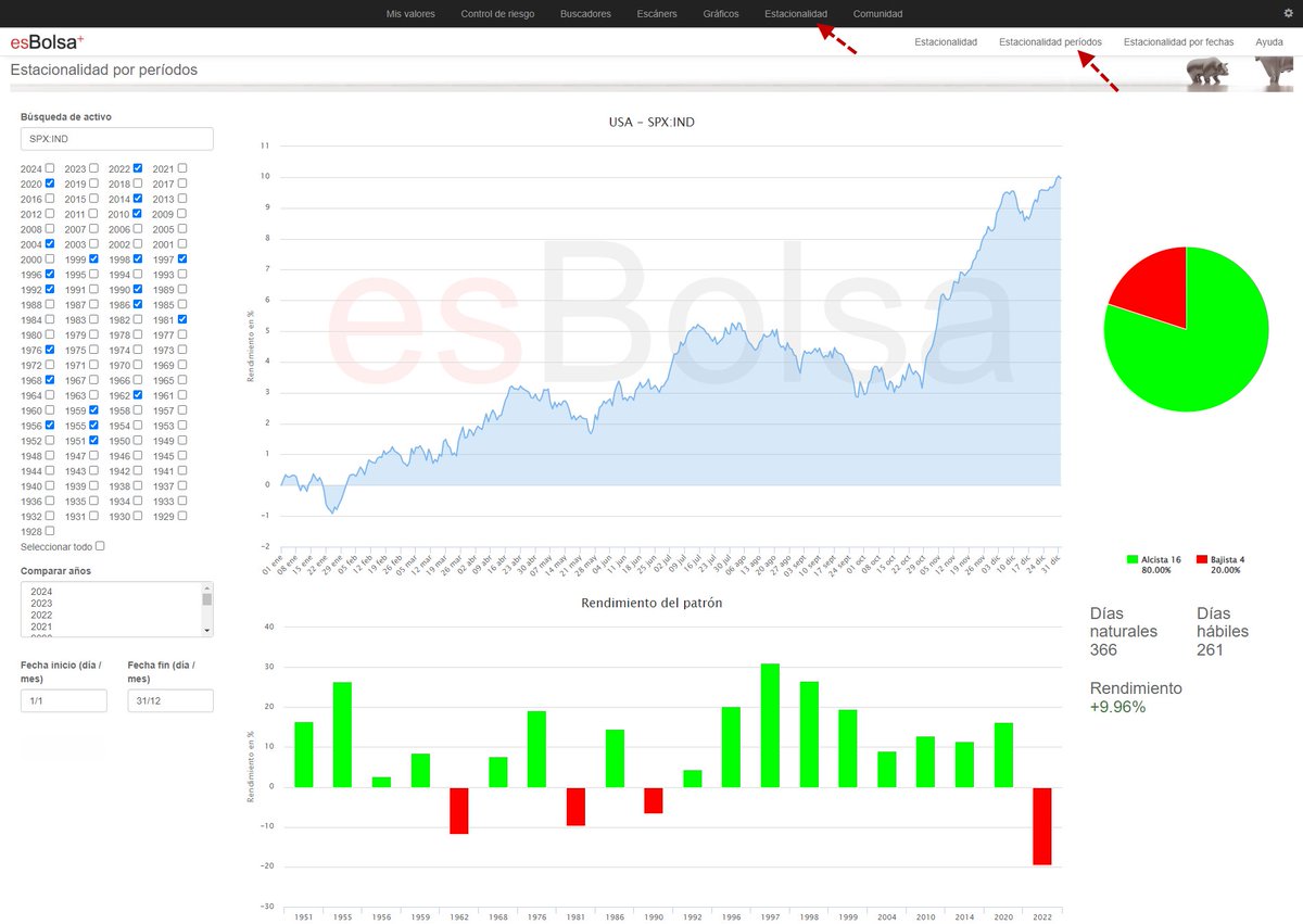 Publicado ahora 👉Así se comporta el S&amp;P 500 después de subir un 20% o más en un ejercicio losmercadosfinancieros.com/asi-se-comport…