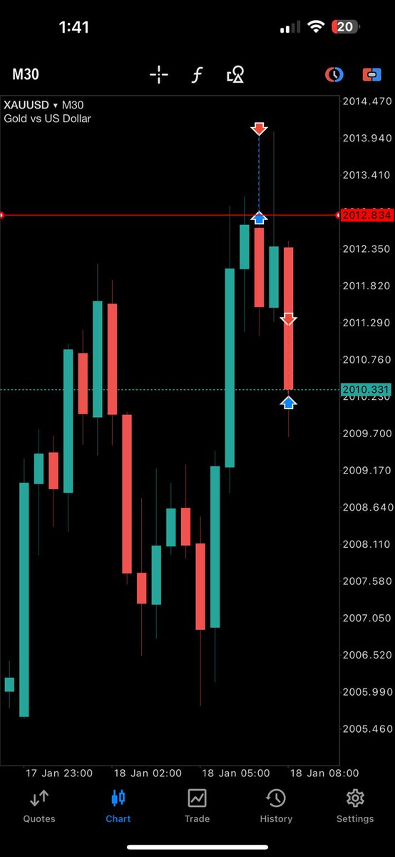 Tannushahi021's tweet photo. Gold fake out sells London session bagged 10+ pips
Raja bank impulse entry
@RajaBanks 
@Amoltrades123 
#forex #forextrading #trading https://t.co/DqlHWuWTWO