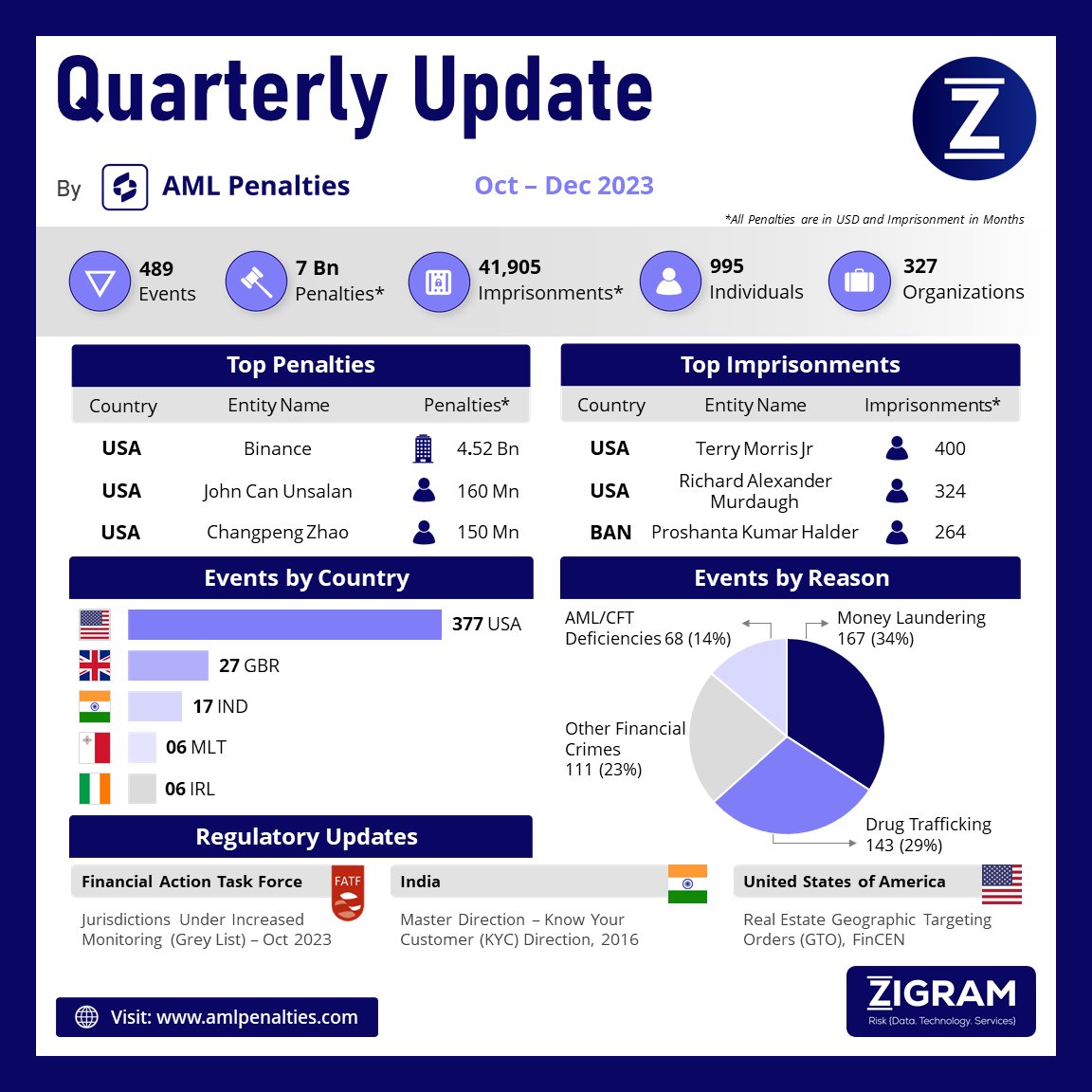 The AML Penalties – Quarterly Update for Q4 2023 is out!

Signup for free on zurl.co/d6v9 to get more updates and insights.
Visit our website: zurl.co/M3oJ

#quarterlyupdate #amlcft #duediligence #fatf #digitalasset #europeanunion #crypto #vasp