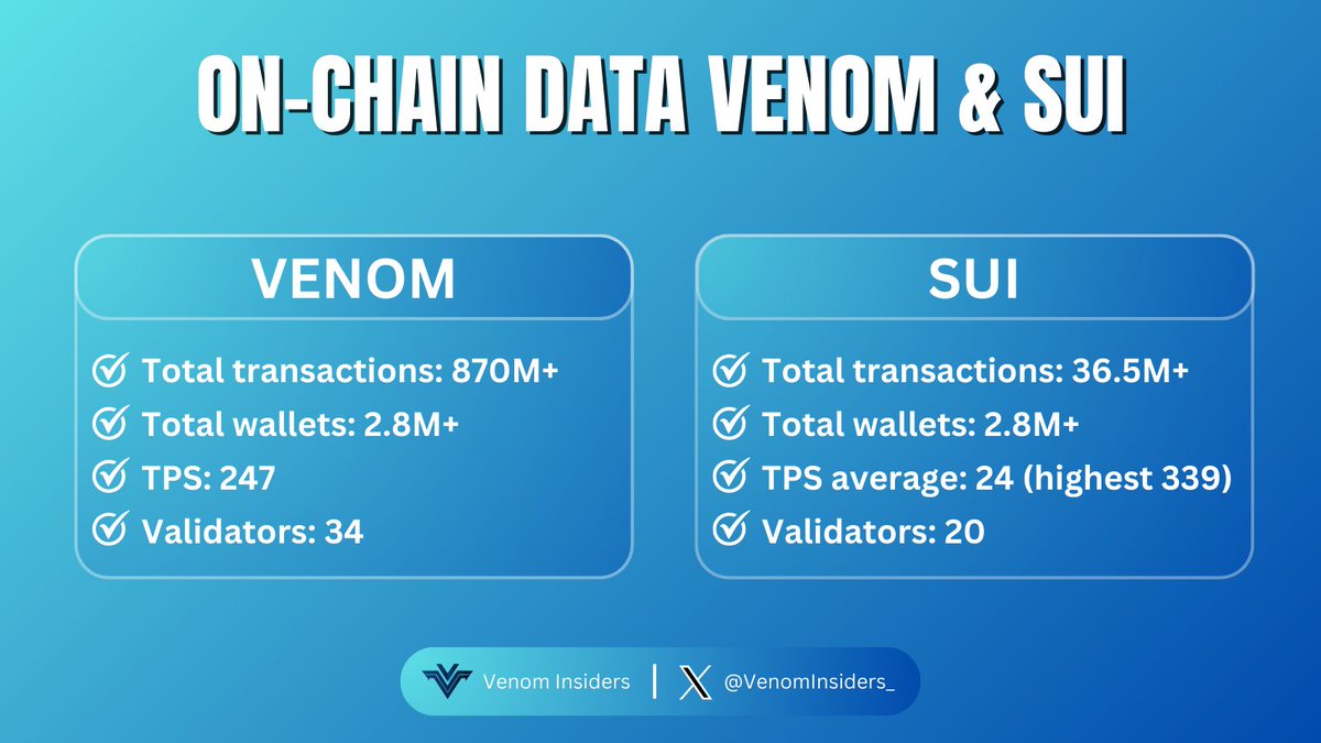 SuiInsiders's tweet photo. 🔥ON-CHAIN DATA VENOM & SUI🔥

The #Sui blockchain has been #mainnet for a while and is making a strong comeback recently. The #Venom ecosystem also seems to be on the right track🚀

Let's compare some chain data of these two ecosystems to better understand the potential of the Venom ecosystem😍

Like, RT and Drop your #Venom wallet👇

#Venom #VenomNetwork #Sui