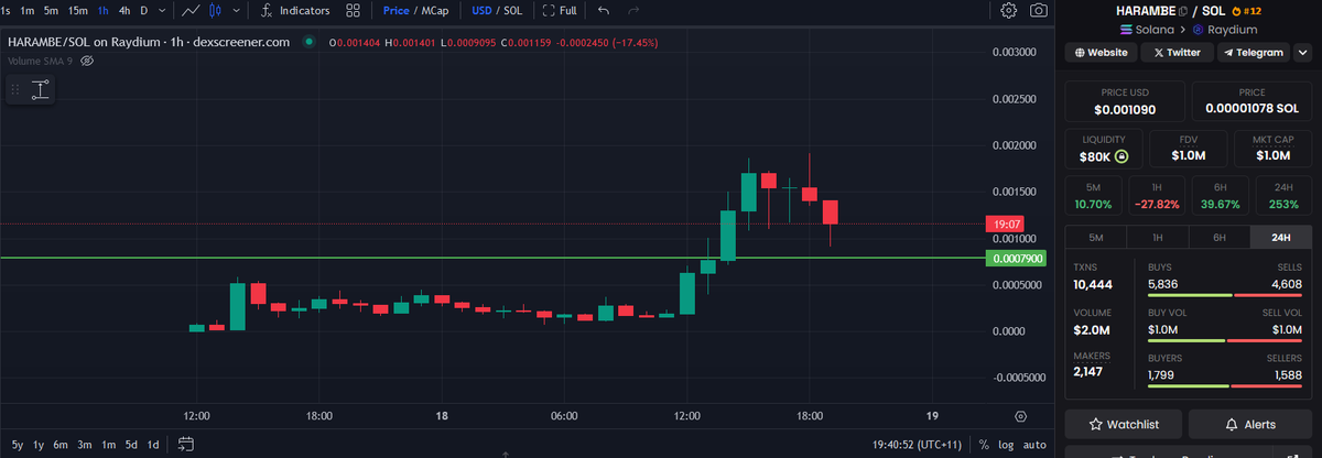 SauceofCrypto's tweet image. These are the most profitable trades for me. Only buy dips and in teams that are tried and tested.

$HARAMBE is one of those 

Anything under 1m is a gift

@HarambeOnSOL