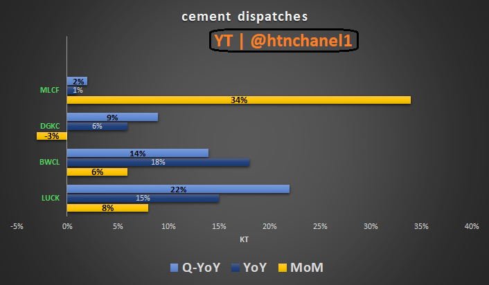 Cement Dispatches .... MLCF is leading on MOM bases...
over all trend is increasing YOY. 
#psx #mlcf #KSE100