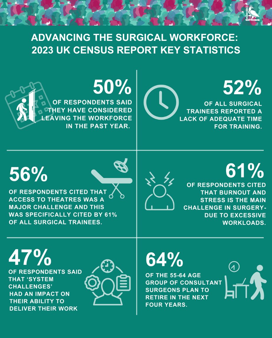 🧵The results are in. 25% of the UK surgical workforce completed our 2023 census. This report identifies the key challenges facing the surgical team and paints a picture of a surgical workforce working long hours and in stressful environments. ➡️ow.ly/pEwo50Qs0bg