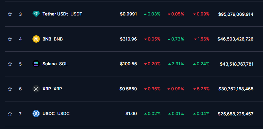 blmihnea's tweet photo. Al treilea metric

Stablecoin Dominance.

In clipa de fata pe USDT si USDC se impart 120 de miliare de dolari care stau ca fraierele si nu fac nimic. Nu sunt investite in nimic.

In primul peak din 2021.

USDT + USDC + BUSD (care sunt mai jos in poza) imparteau aproximativ 59 de miliarde de dolari.

In momentul actula, cu Bitcoin la 44k, noi avem DUBLU banilor in stablecoin fata de ATH de la 70k.

Al patrulea metric.

Sentimentul general al retail.

Pe termenul de cautare "buy bitcoin" pe Google Trends, suntem aproape la bottom.

Mana noua de oameni care ar trebui teoretic sa intre piata, nu exista. Lumea aude de Bitcoin dar inca nu e interesata.

Iar cum am invatat eu marketing, e nevoie de 4-5-6 ori ca cineva sa auda de un produs pana il cumpara.

Momentan probabil nu au auzit suficienti.

Si ultimul metric (sunt multe, dar ultimul pe care il mai zic)

Volumele spot.

Luam ca referinta Binance pentru ca este cel mai mare.

VOLUMELE DE ACUM sunt mai mici decat VOLUMELE de la inceputul anului 2023 cand Bitcoin era la 15k.

Tinand sa cred ca retail a vandut in disperare din cauza FUD-ului facut cu FTX si altele iar Institutional s-a cumparat calumea.

Volumele spot sunt inca foarte mici. E foarte posibil ca motivul pentru care avem cresteri pe anumite alts sa fie datorita derivatelor (coin-m, Futures) pentru ca volumul din piata nu este deloc corelat cu anumite cresteri.

Sper ca va place si v-a ajutat. Nu uitati sa like si retweet. Peace.