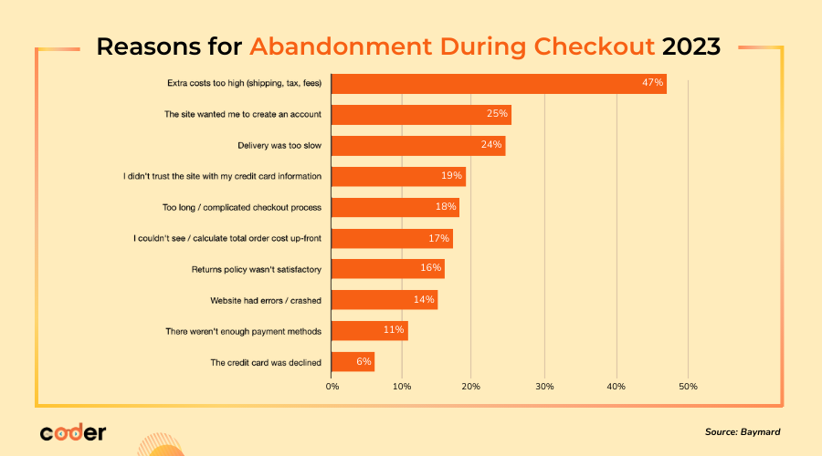 landofcoder's tweet image. ⚠ What makes your users abandon their cart in 2023?
According to @Baymard 's cart abandonment rate statistic, last year, 𝟕𝟎.𝟏𝟗% users leave their order during the checkout process. 🛒
Read more: bit.ly/3O7wuHy
#cart_abandon_rate #abandonment_rate #landofcoder