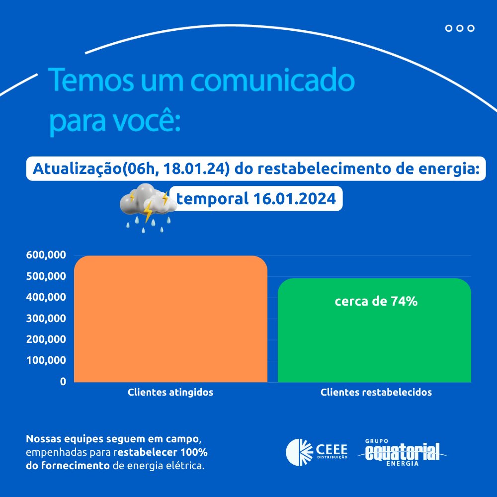 CEEE_Equatorial's tweet photo. (06h, 18.01.24). Restabelecemos a energia para 74% dos clientes afetados pelos temporais do dia 16/01. Times de outros estados do Grupo Equatorial estão chegando para acelerar a normalização total. Nossas equipes seguem empenhadas em restaurar 100% do fornecimento de energia. https://t.co/g7ZfDXbDpx