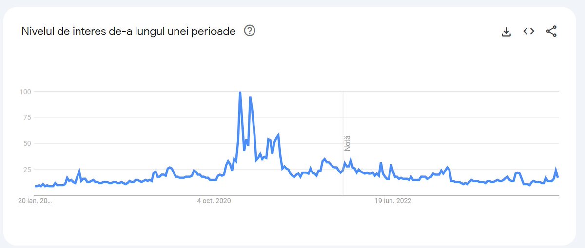 blmihnea's tweet photo. Al treilea metric

Stablecoin Dominance.

In clipa de fata pe USDT si USDC se impart 120 de miliare de dolari care stau ca fraierele si nu fac nimic. Nu sunt investite in nimic.

In primul peak din 2021.

USDT + USDC + BUSD (care sunt mai jos in poza) imparteau aproximativ 59 de miliarde de dolari.

In momentul actula, cu Bitcoin la 44k, noi avem DUBLU banilor in stablecoin fata de ATH de la 70k.

Al patrulea metric.

Sentimentul general al retail.

Pe termenul de cautare "buy bitcoin" pe Google Trends, suntem aproape la bottom.

Mana noua de oameni care ar trebui teoretic sa intre piata, nu exista. Lumea aude de Bitcoin dar inca nu e interesata.

Iar cum am invatat eu marketing, e nevoie de 4-5-6 ori ca cineva sa auda de un produs pana il cumpara.

Momentan probabil nu au auzit suficienti.

Si ultimul metric (sunt multe, dar ultimul pe care il mai zic)

Volumele spot.

Luam ca referinta Binance pentru ca este cel mai mare.

VOLUMELE DE ACUM sunt mai mici decat VOLUMELE de la inceputul anului 2023 cand Bitcoin era la 15k.

Tinand sa cred ca retail a vandut in disperare din cauza FUD-ului facut cu FTX si altele iar Institutional s-a cumparat calumea.

Volumele spot sunt inca foarte mici. E foarte posibil ca motivul pentru care avem cresteri pe anumite alts sa fie datorita derivatelor (coin-m, Futures) pentru ca volumul din piata nu este deloc corelat cu anumite cresteri.

Sper ca va place si v-a ajutat. Nu uitati sa like si retweet. Peace.