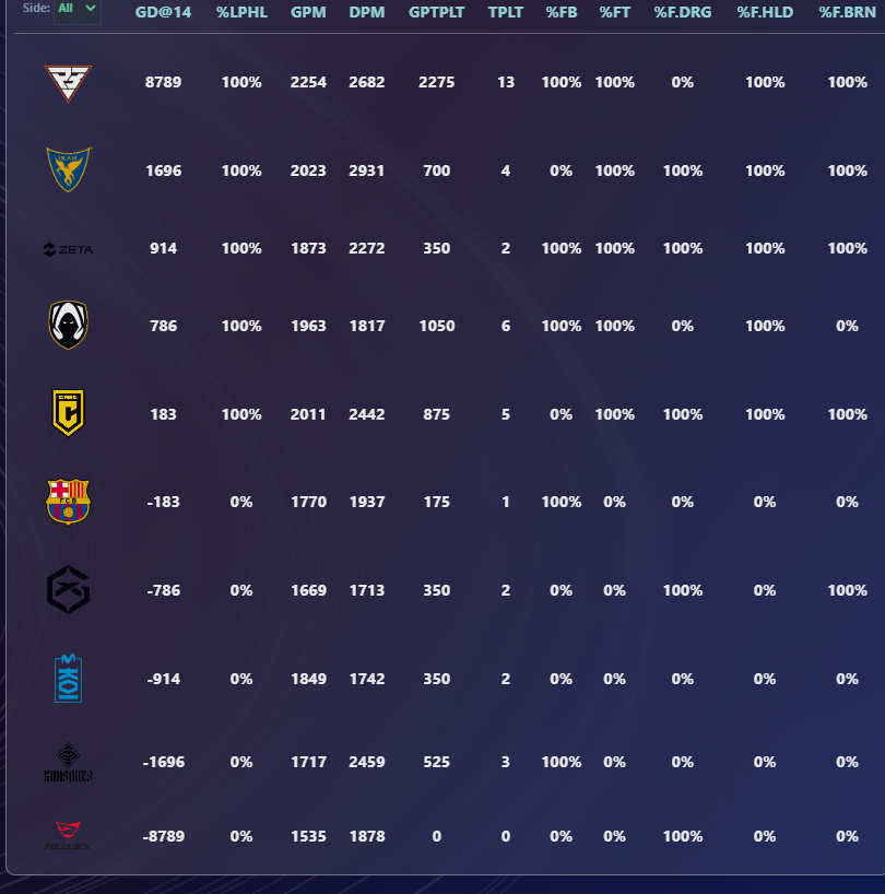 League : <a href="/LVPesLoL/">Superliga Domino's - League of Legends</a>🇪🇸  

📊Ranking  GD@14 / J1

➡️esportsdata.gg/league/Europe/…