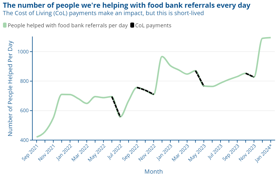 More than 2 years into the cost-of-living crisis, we’re still breaking unwelcome records. In December 2023, we helped more than 1000 people every day with a food bank referral. And we’re helping even more people in January, as the crisis gets worse at the start of 2024. 🧵