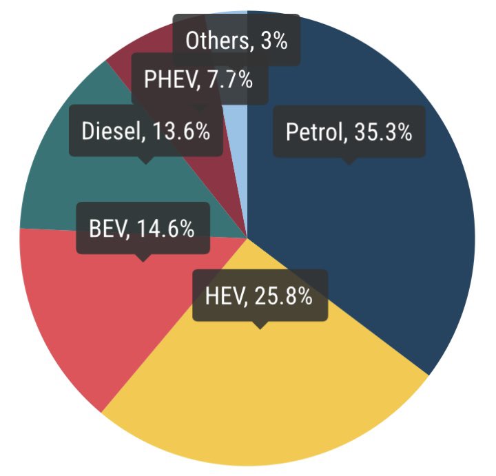 ACEA verilerine göre Avrupa Birliği’nde 2023 yılında 10.5 milyon otomobil satılmış. Elektrikli otomobillerin payı yüzde 14,6 olmuş. Benzinliler yüzde 35,3 ile lider durumda, hibritler yüzde 25,8 ile benzinlileri tahtından indirme yolunda gibi görünüyor. Dizeller Türkiye’ye benzer