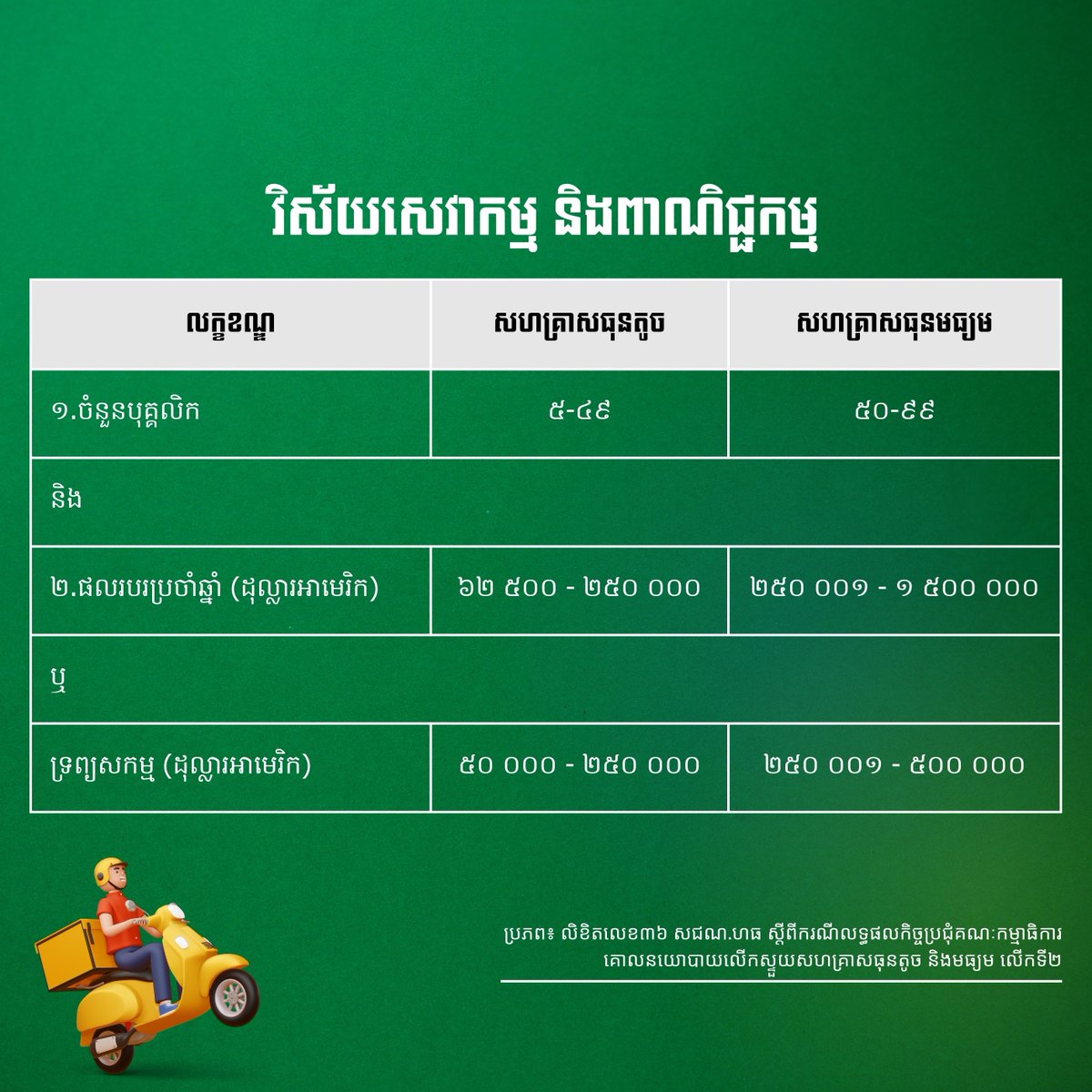 Number of employees and Annual turnover rate or Assets can tell you if one enterprise is a small or medium enterprise 🛍️📦

🔗 Read more about SMEs: tinyurl.com/c53pwab2
🔗 Read more about the project: tinyurl.com/5n9bmphh

#SmallandMediumEnterprises #SMEs #ODC