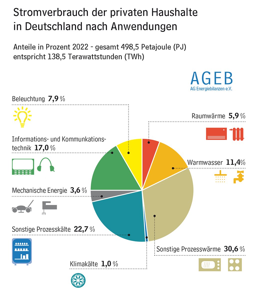 Aktualisiert: Die neue Infografik der AG Energiebilanzen zeigt übersichtlich, wie sich der #Stromverbrauch der privaten Haushalte in Deutschland auf einzelne Anwendungen verteilt: 48 % des Stromverbrauchs entfällt auf die Erzeugung von Wärme. ag-energiebilanzen.de/wp-content/upl…