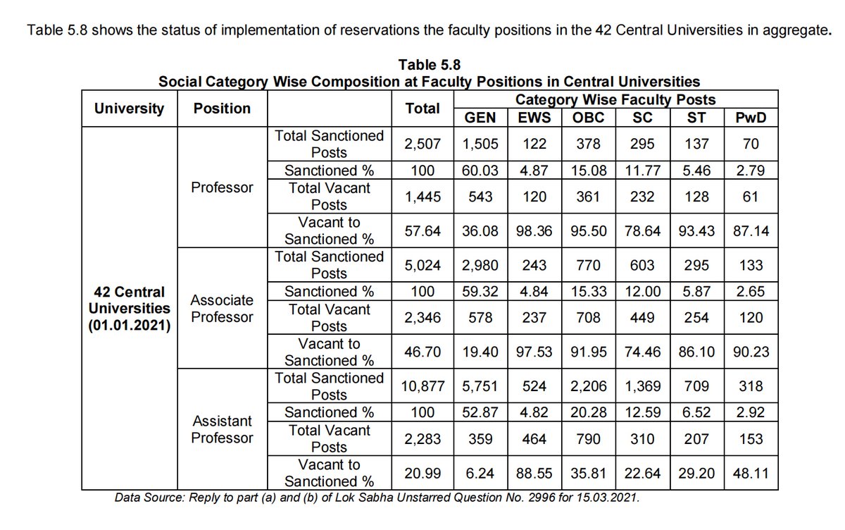 95.50% of OBC seats among Professors remained vacant in 42 central univerisities Please take a look at the graphic attached. Some significant findings from the faculty representation at 42 central universities are as follows: (1) At professor cadre, more than 95.50% of OBC,
