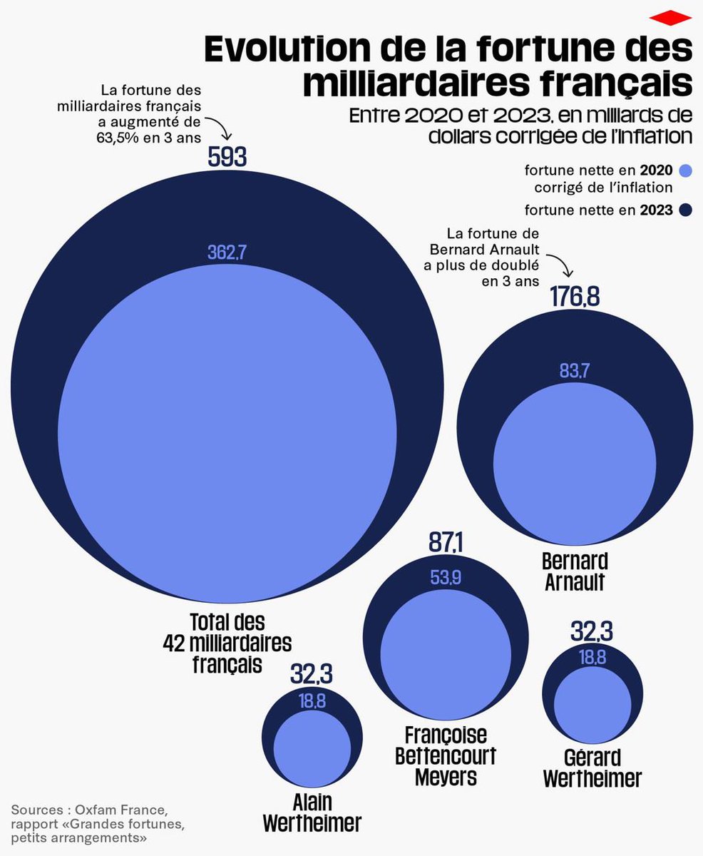 Francois_Ruffin's tweet photo. La fortune des milliardaires français a augmenté de 63,5% en trois ans.

L'inflation stratosphérique pour une minorité de privilégiés qui a son rond de serviette à l'Elysée, sur le dos des Français. https://t.co/RGfChLmRfg
