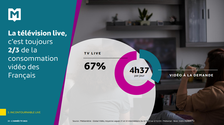 Mediametrie's tweet photo. [#AnnéeTV2023 📺]

La TV live, leader de la consommation vidéo des Français https://t.co/tttGU7maXU